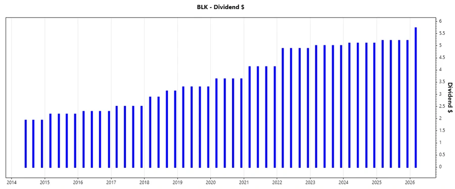 Dividend Growth Trend