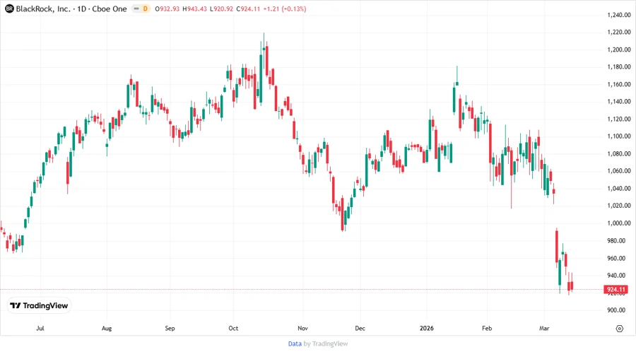 BlackRock Price Chart