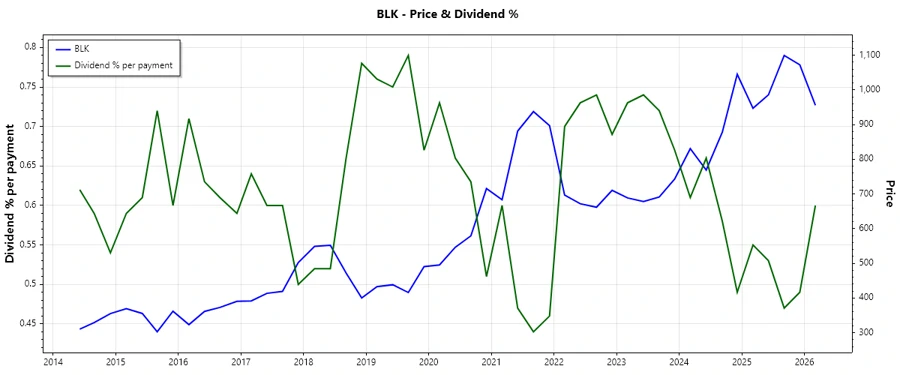 Dividend History Chart