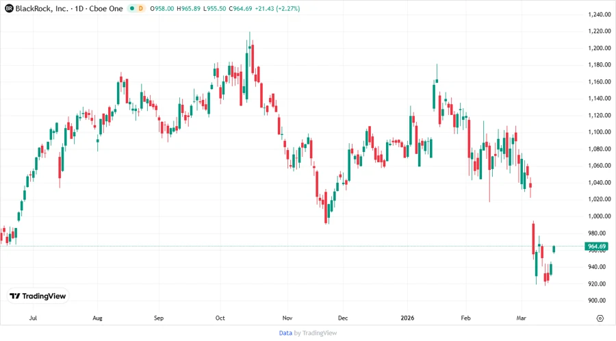 Price Development Chart