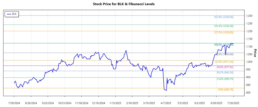 Stock Chart of BlackRock, Inc.