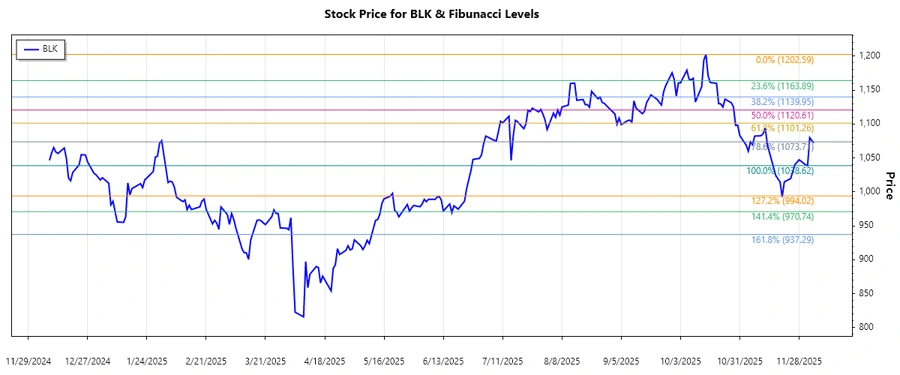 BlackRock, Inc. Stock Chart
