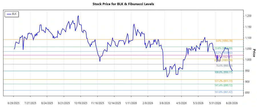 BlackRock Stock Chart