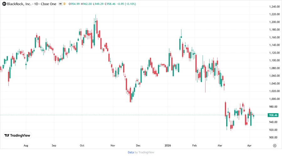Stock chart for BlackRock