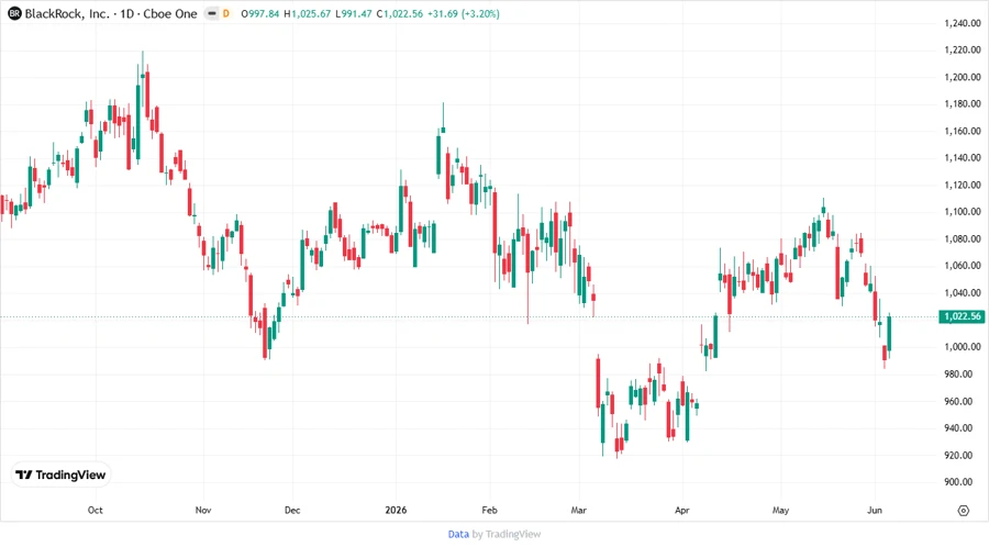 BlackRock Stock Chart