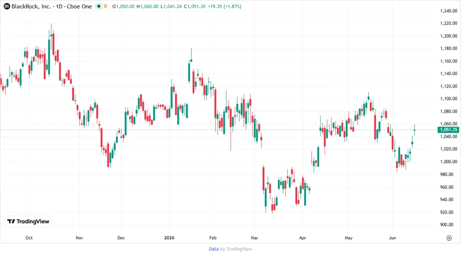 BlackRock Stock Chart
