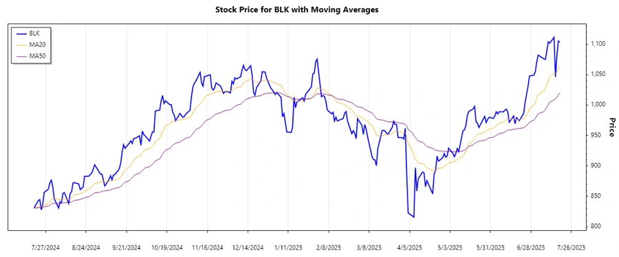 BlackRock Stock Chart
