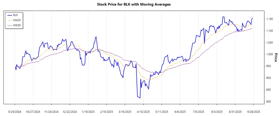 BlackRock Trend Chart