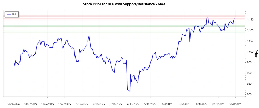 BlackRock Support and Resistance Chart