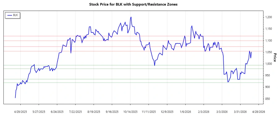 Support and Resistance Analysis