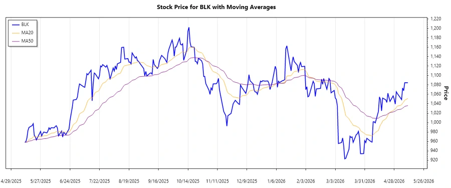 BlackRock Stock Trend