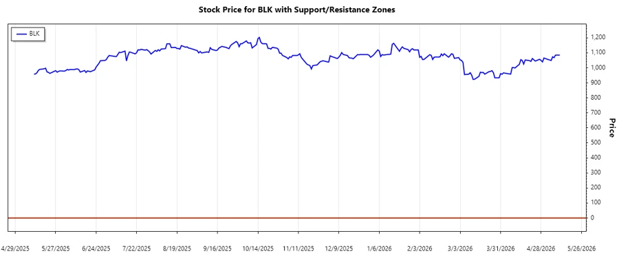 BlackRock Stock Support and Resistance