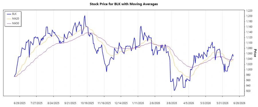 BlackRock, Inc. Stock Chart