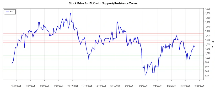 BlackRock, Inc. Support and Resistance Chart