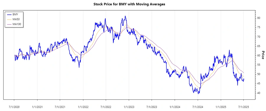 Bristol-Myers Squibb Stock Chart