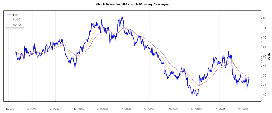 Stock Price Chart