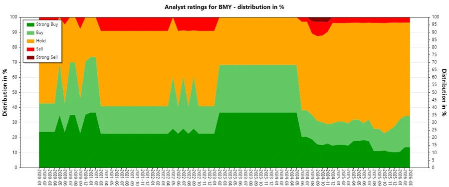 Analyst Ratings History Chart