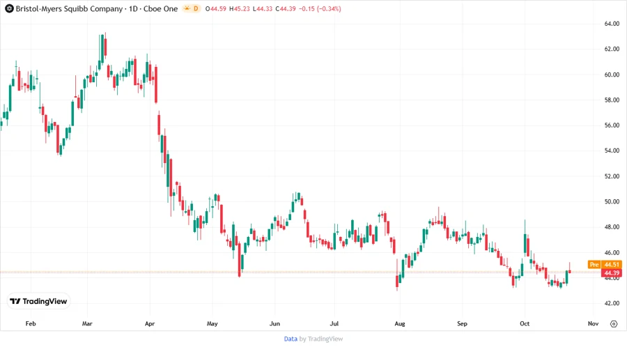Price Development Chart