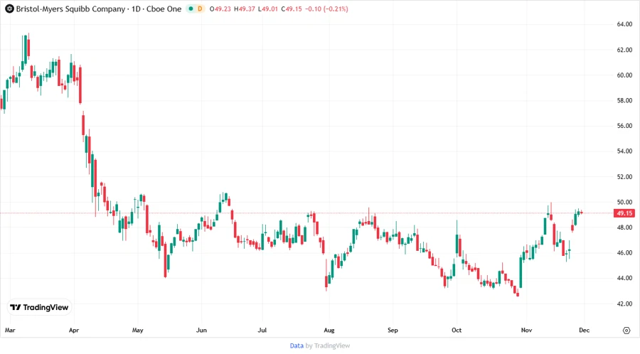 Price Development Chart