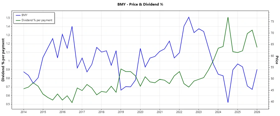 Dividends Over the Years
