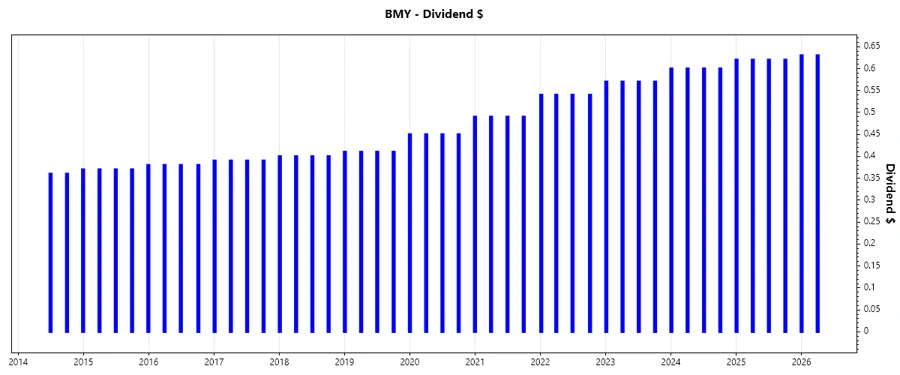 Dividend Growth Chart