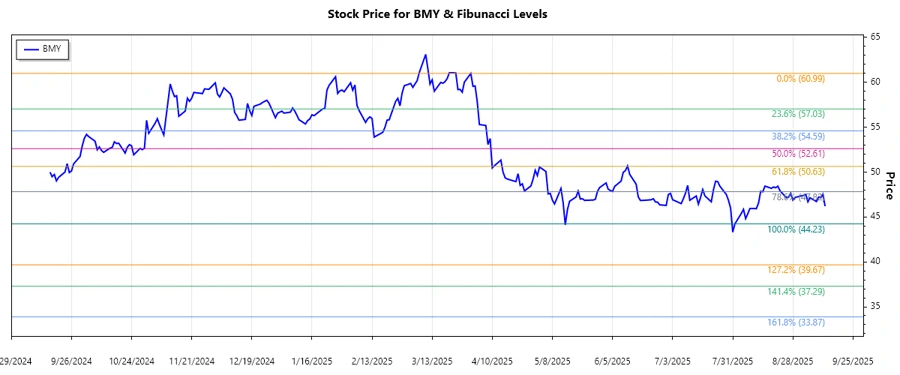 BMY Stock Chart