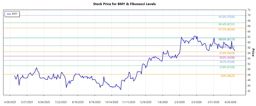 BMY stock chart showing Fibonacci levels