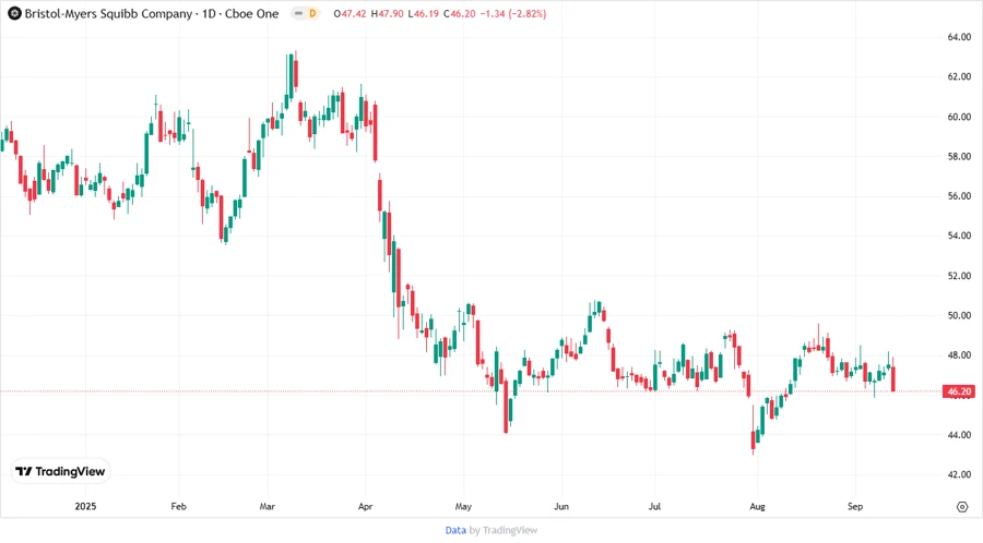 Stock Performance Chart for Bristol-Myers Squibb Company