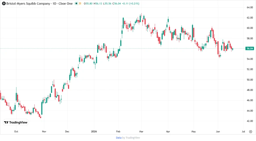 BMY Stock Chart