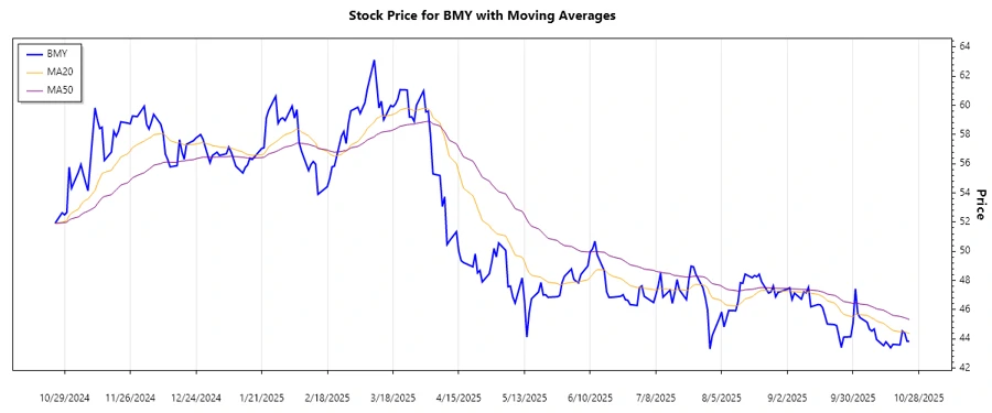 Trend Analysis Chart