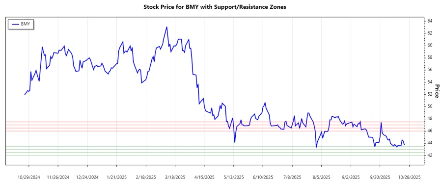 Support and Resistance Chart