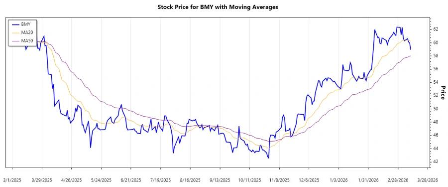 BMY stock chart overview