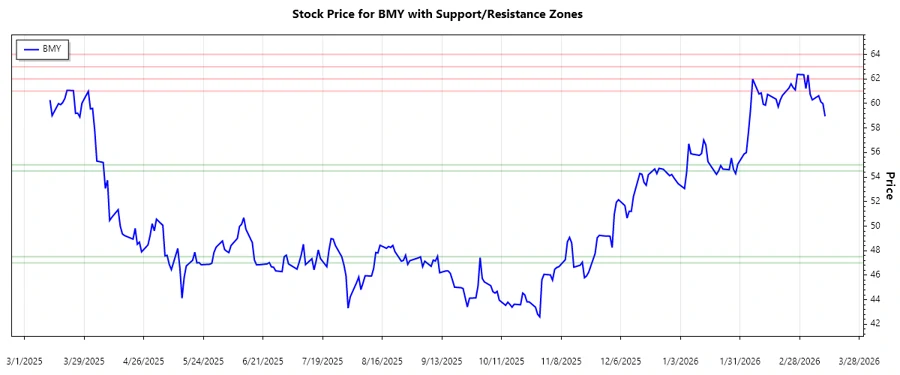 BMY support and resistance zones