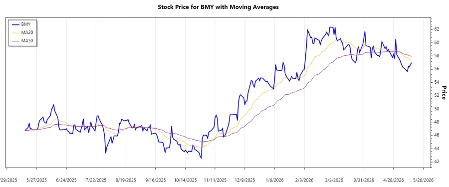 BMY Stock Chart - Trend