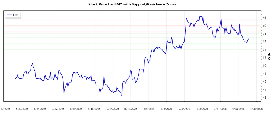 BMY Stock Chart - Support and Resistance