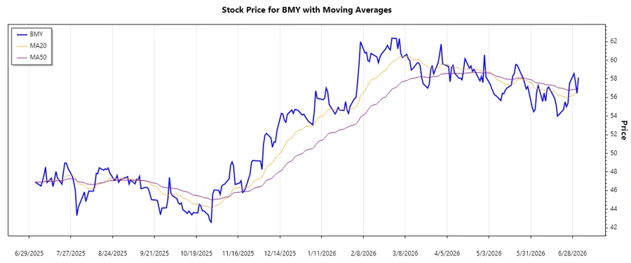 Trend Analysis Chart