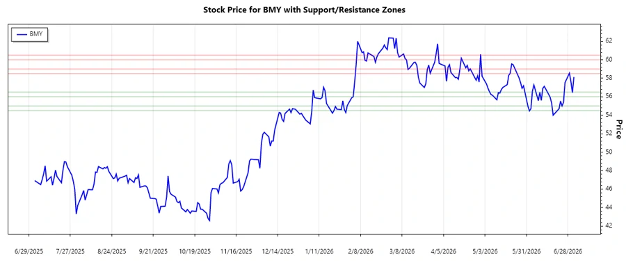 Support and Resistance Chart