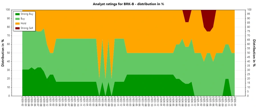 Historical Analyst Ratings for BRK-B