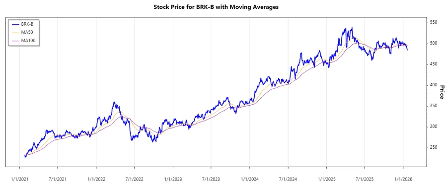 BRK-B Stock Chart