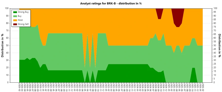 Historical Analyst Ratings for BRK-B