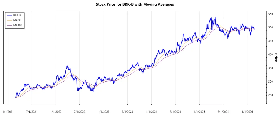 BRK-B Stock Chart