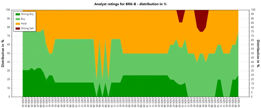 Historical Analyst Ratings Chart