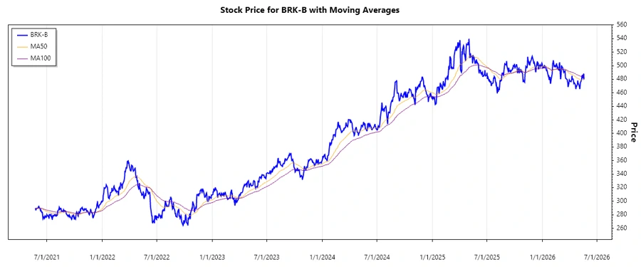 BRK-B Stock Price Chart