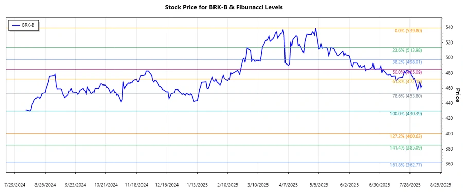 Stock chart showing Fibonacci levels