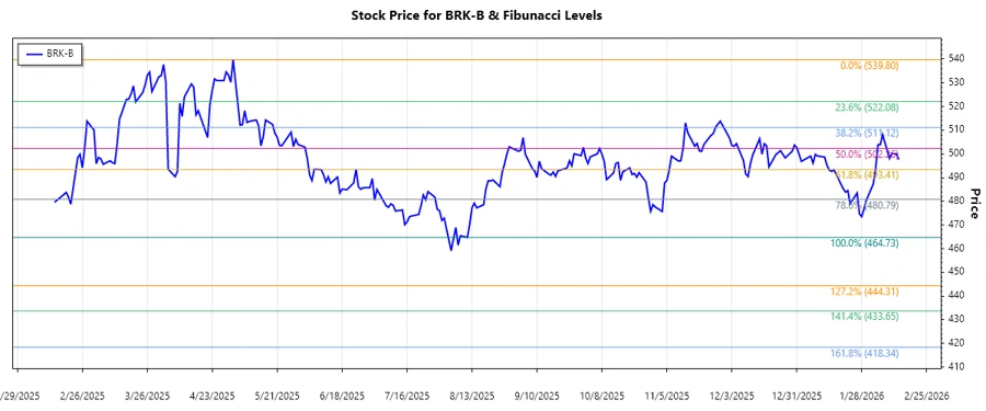 Berkshire Hathaway Inc. Stock Chart