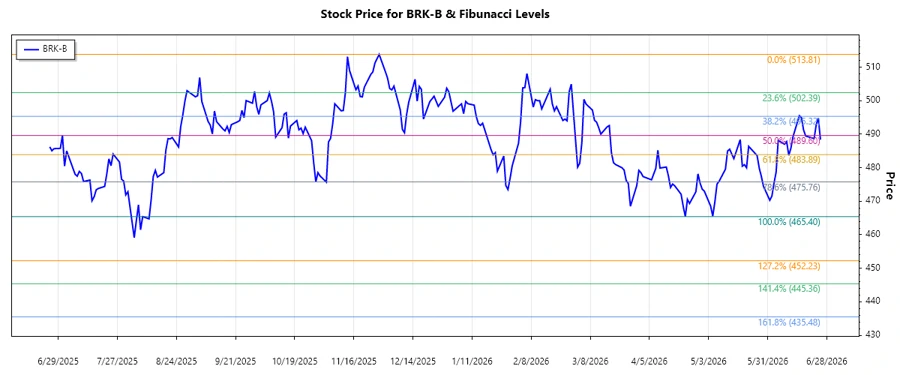 Stock Chart Analysis