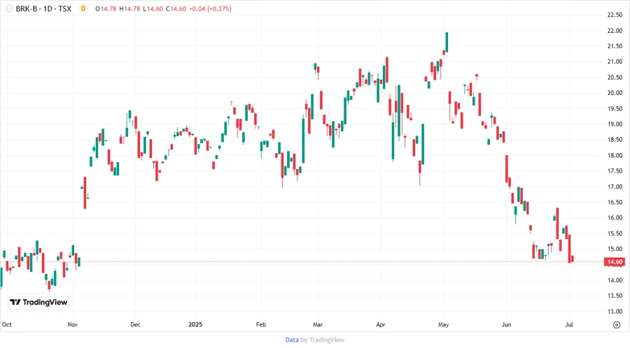 Berkshire Hathaway Stock Chart