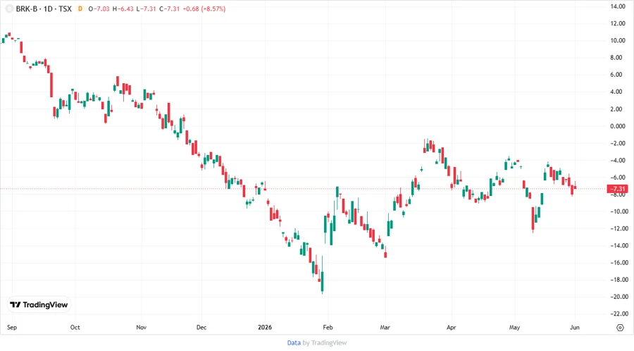 Berkshire Hathaway Stock Chart