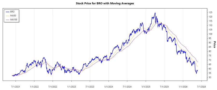 Stock Chart