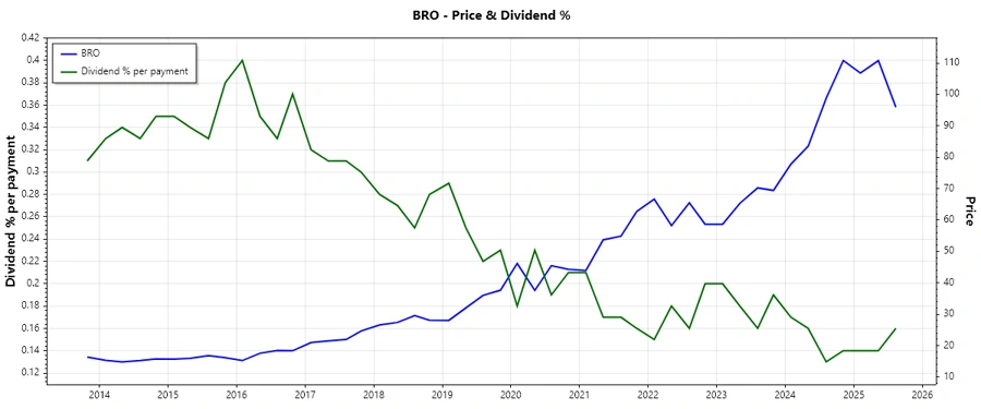 Dividend History Chart
